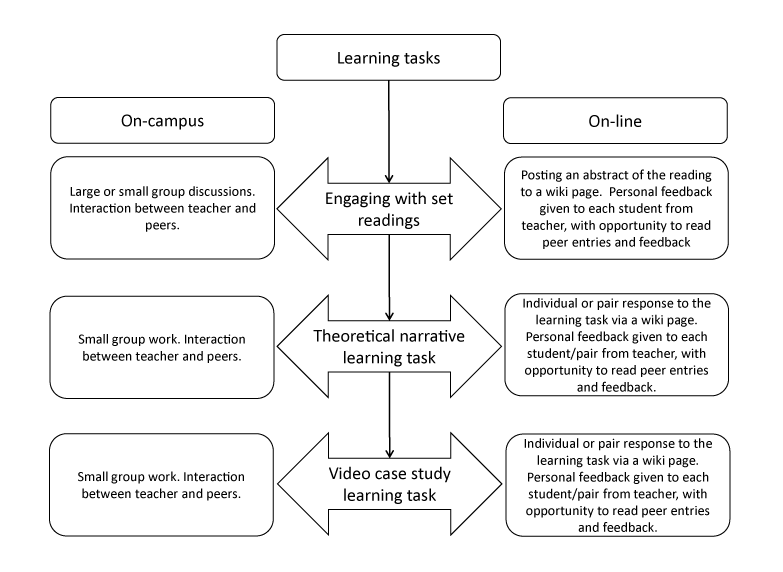Learning tasks translated from on-campus to online