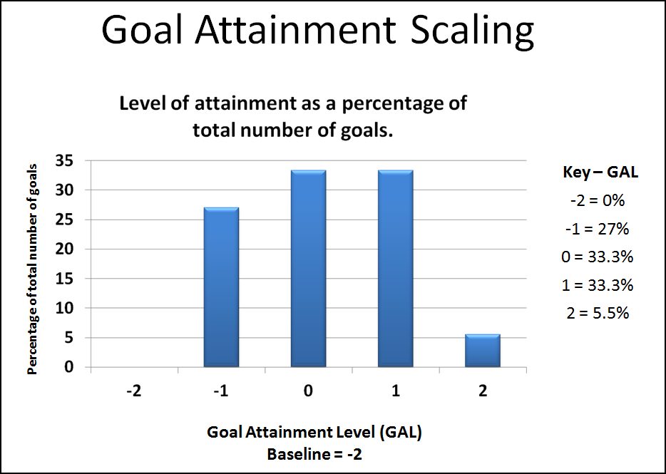 GAS goal Pre and post intervention