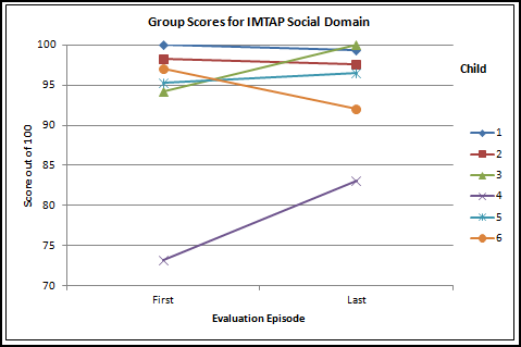 IMTAP social domain scores