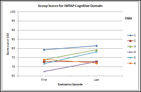 IMTAP cognitive domain scores