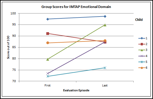 IMTAP emotional domain scores
