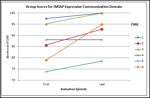 IMTAP expressive communication scores