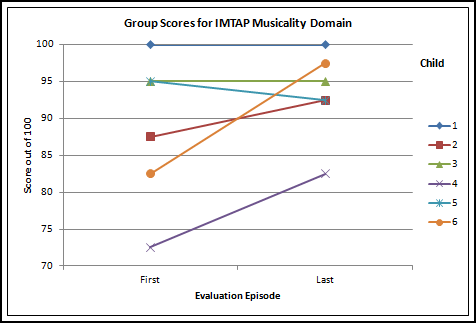 IMTAP musicality scores