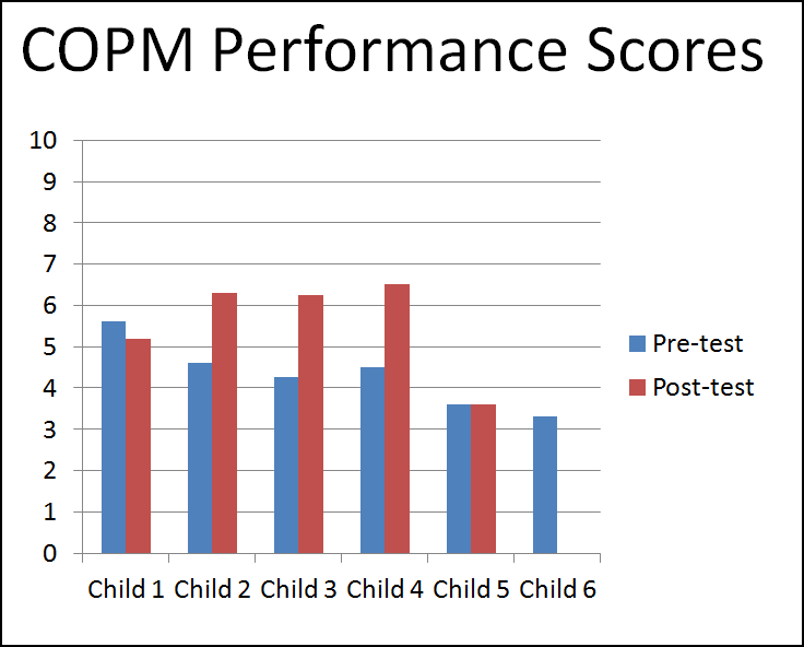 COPM performance scores