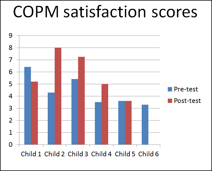 COPM satisfaction scores
