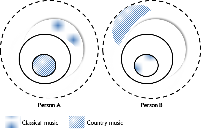 Musical identities of two people from different (musical) cultures